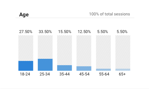 Google Analytics offers demographics information to help you better understand your target audience.