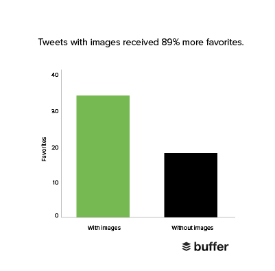 Twitter Stats with and without Images